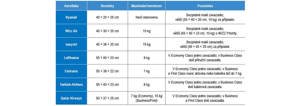 Jak velké zavazadlo si můžete vzít na palubu letadla?