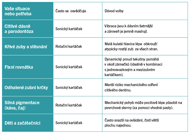 Sonický nebo rotační kartáček I Europark
