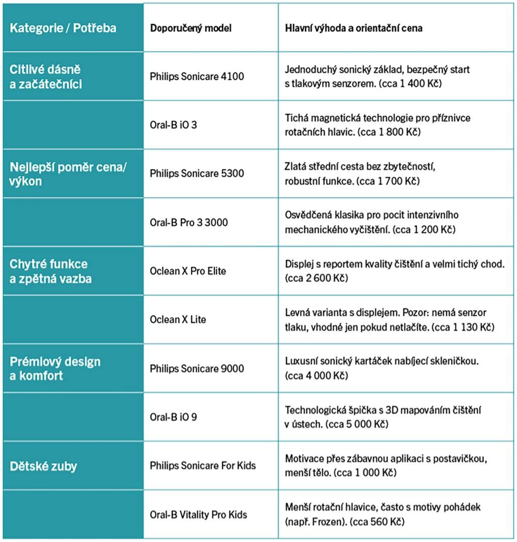 Sonický nebo rotační kartáček I Europark